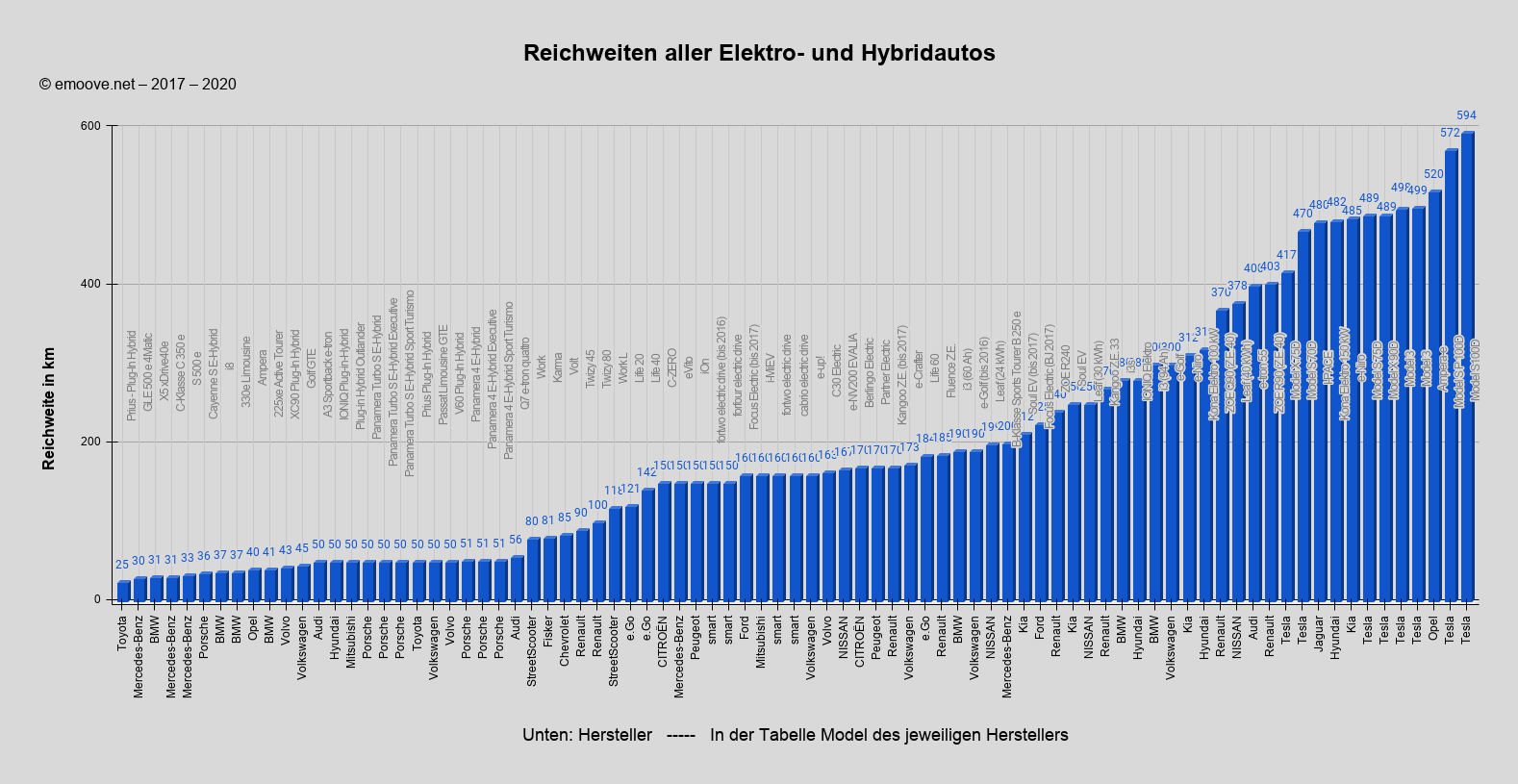 Reichweiten aller Elektro und Hybridautos Diagramme